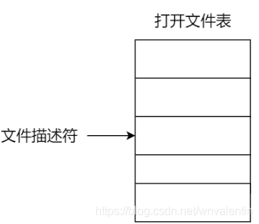 打开文件表