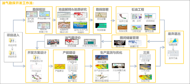 油气勘探工作流程