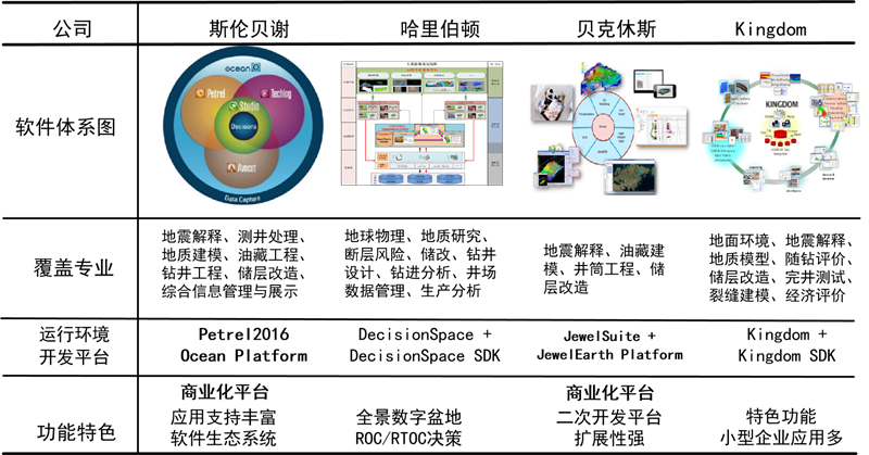 油气勘探开发