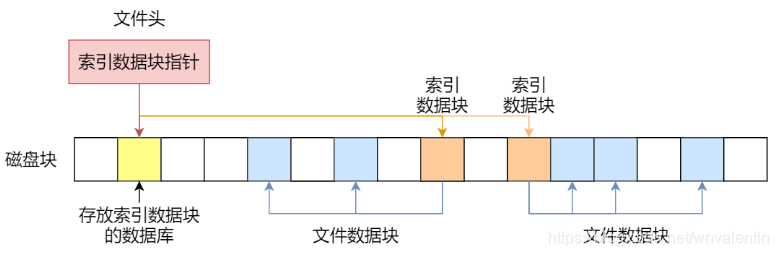 多级索引块