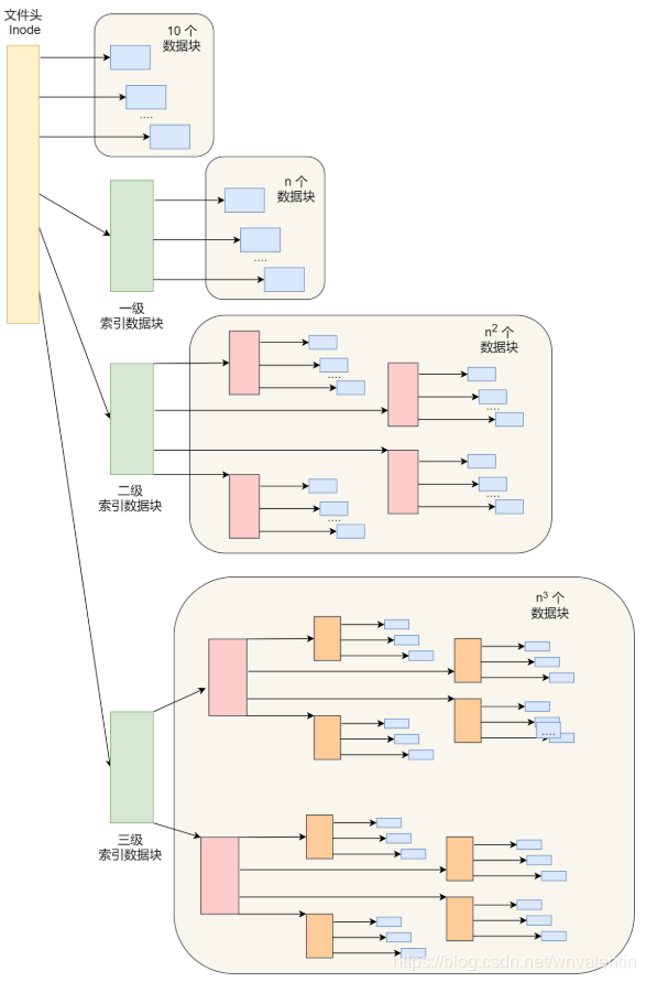 早期 Unix 文件系统