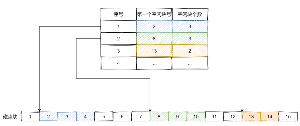 空闲表法