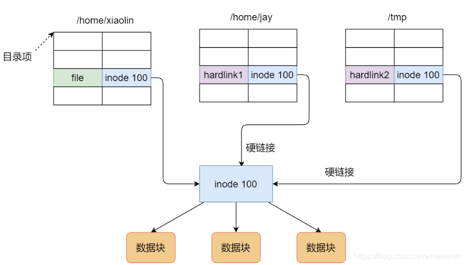 硬链接