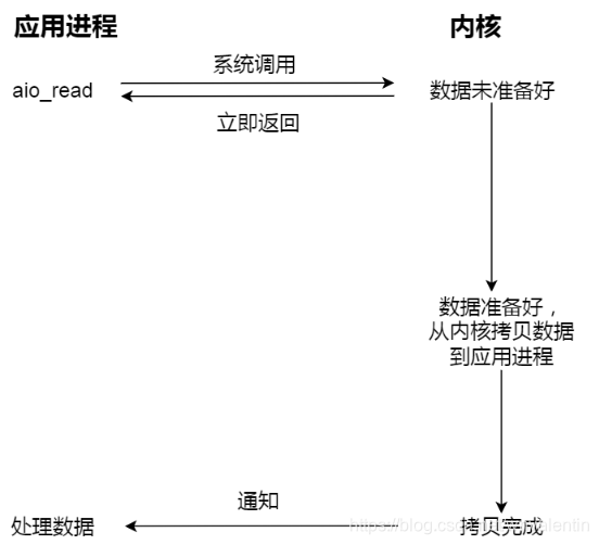 异步 I/O