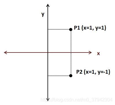 Cartesian coordinate system