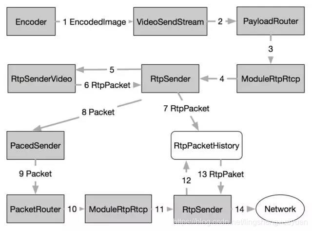 图2 RTP报文构造和发送