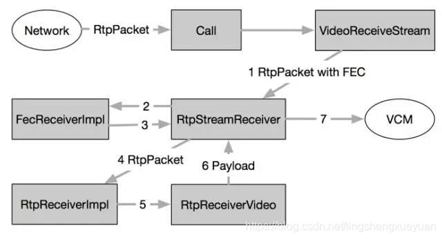 图3 RTP报文接收和解析