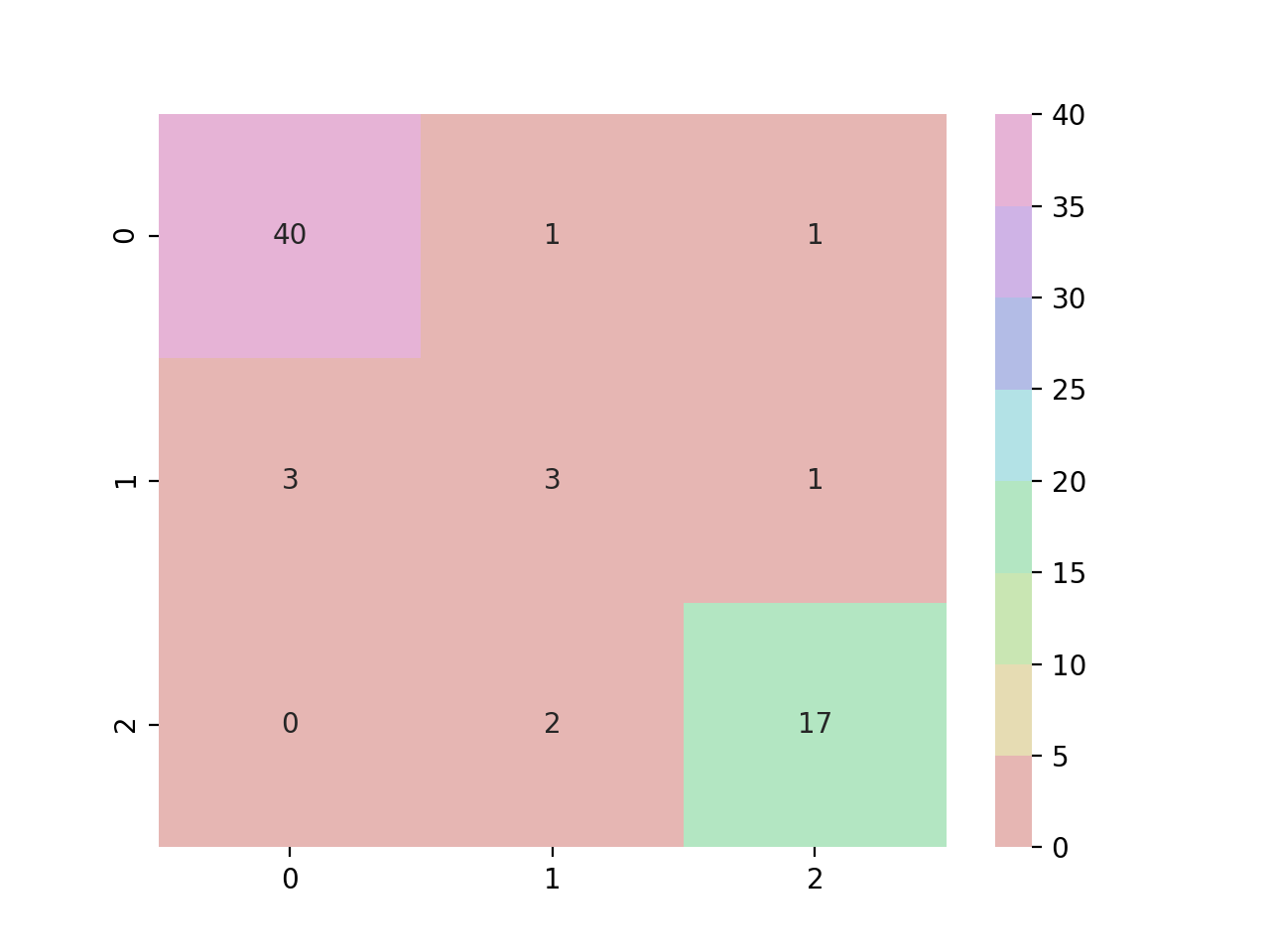 混淆矩阵（confusion matrix）