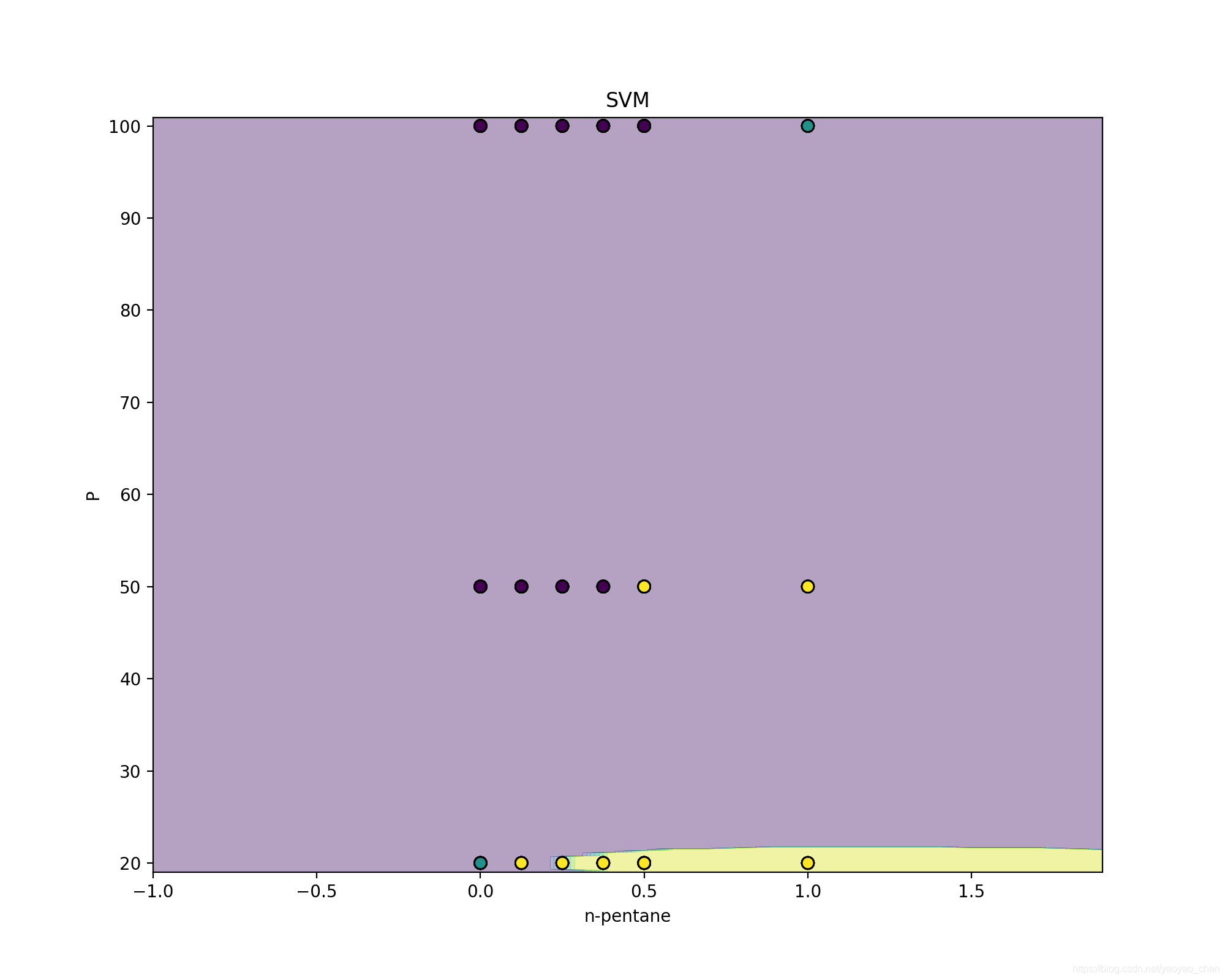 支持向量机画图,没有找到最佳参数,正确率较低。
