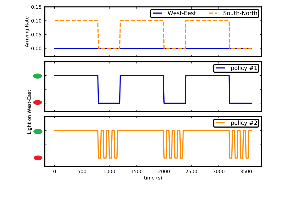 Reward is not a comprehensive measure to evaluate traffic light control performance. Both policies will leadto the same rewards. But policy #1 is more suitable than policy #2 in the real world