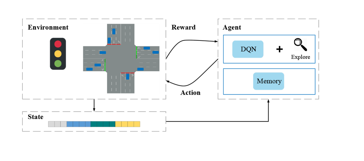 Deep reinforcement learning framework for trafficlight control