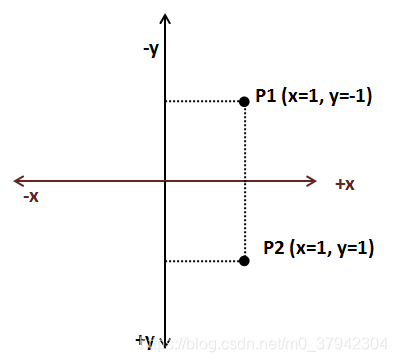 Alternative Cartesian coordinate system