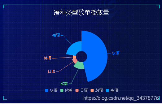 Python网易云音乐爬虫大数据分析可视化系统