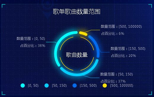 Python网易云音乐爬虫大数据分析可视化系统