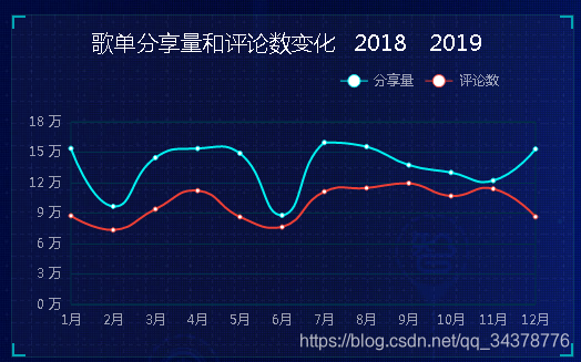 Python网易云音乐爬虫大数据分析可视化系统