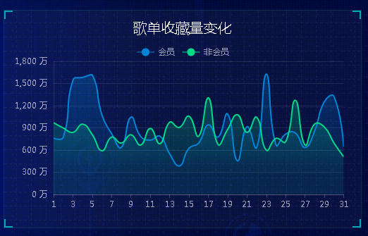 Python网易云音乐爬虫大数据分析可视化系统