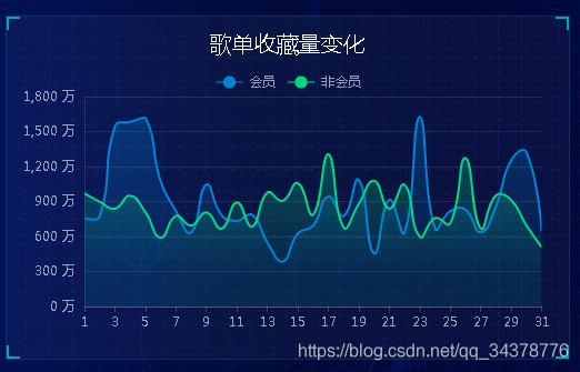 Python网易云音乐爬虫大数据分析可视化系统