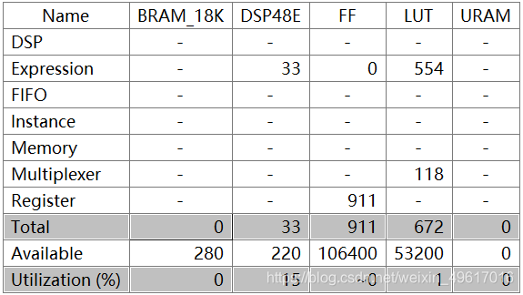高级综合(high-level-synthesis,HLS):软件算法在FPGA上实现硬件加速的综合工具weixin49617016的博客-