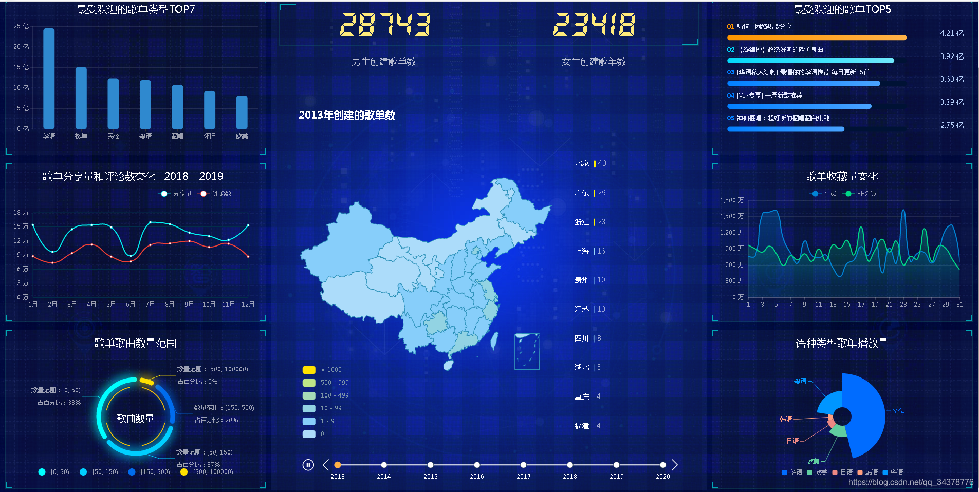 Python网易云音乐爬虫大数据分析可视化系统