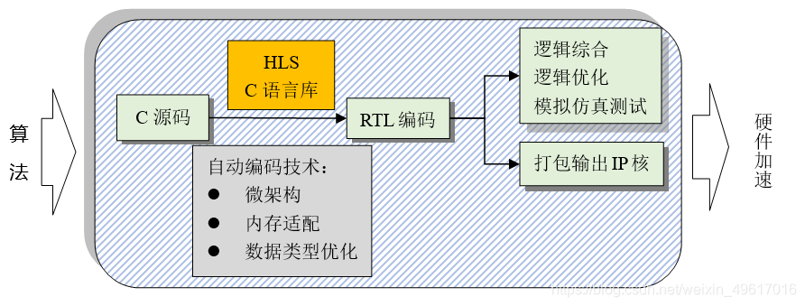 高级综合（high-level-synthesis，HLS）：软件算法在FPGA上实现硬件加速的综合工具weixin49617016的博客-