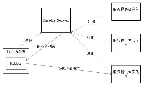 Five major components of SpringCloud - Programmer Sought