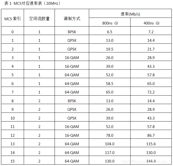 无线相关知识点记录 ----未完待续_mcs0-CSDN博客