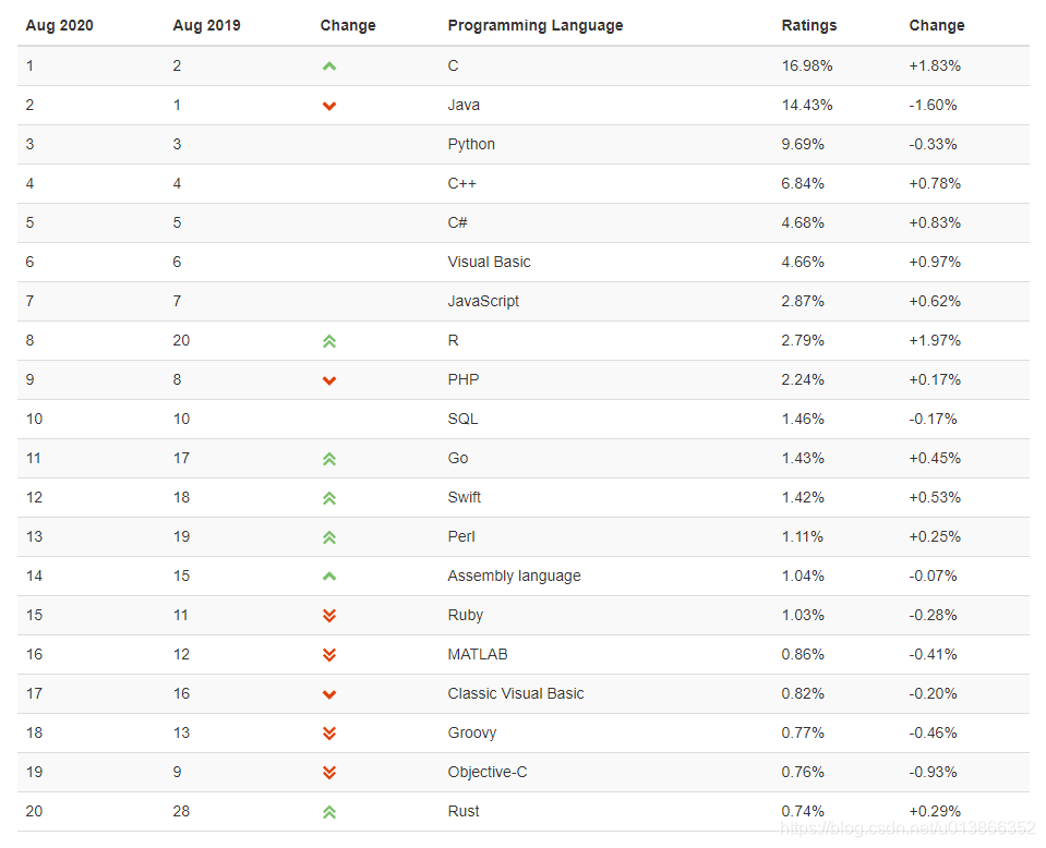 Programming ranking