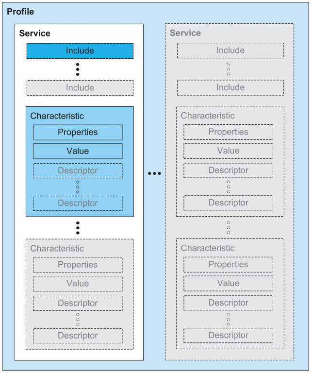 GATT_profile_hierarchy