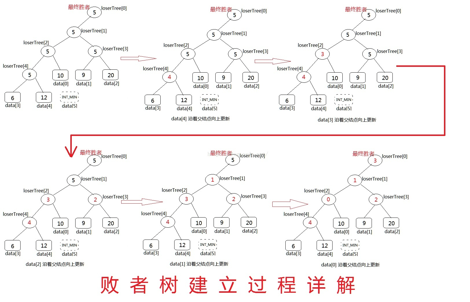 Analysis and code implementation of 22 function loser tree - Code 