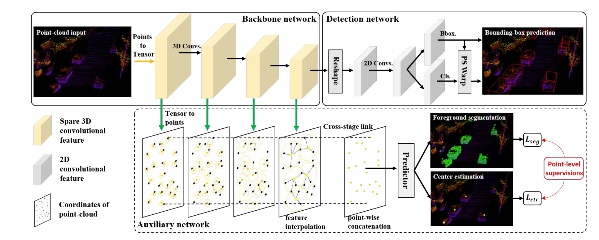 Backbone сеть. One Stage Detector. Phase Detector.