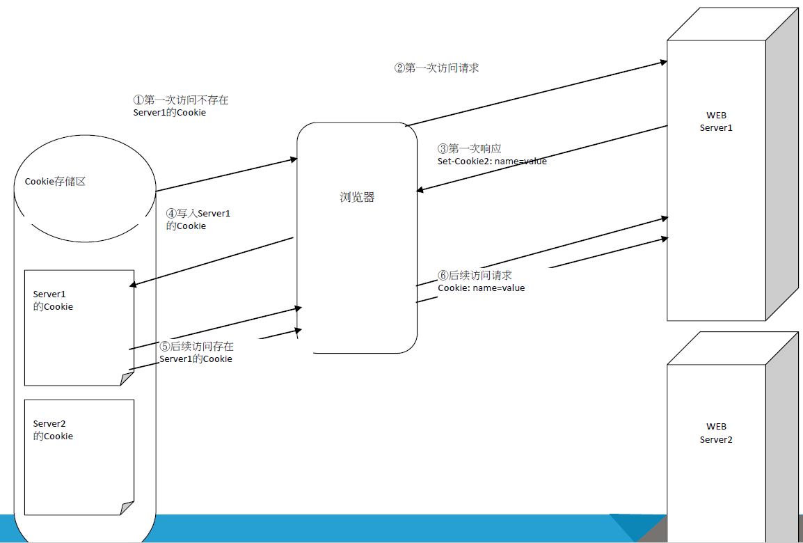 Cookie传送过程示意图