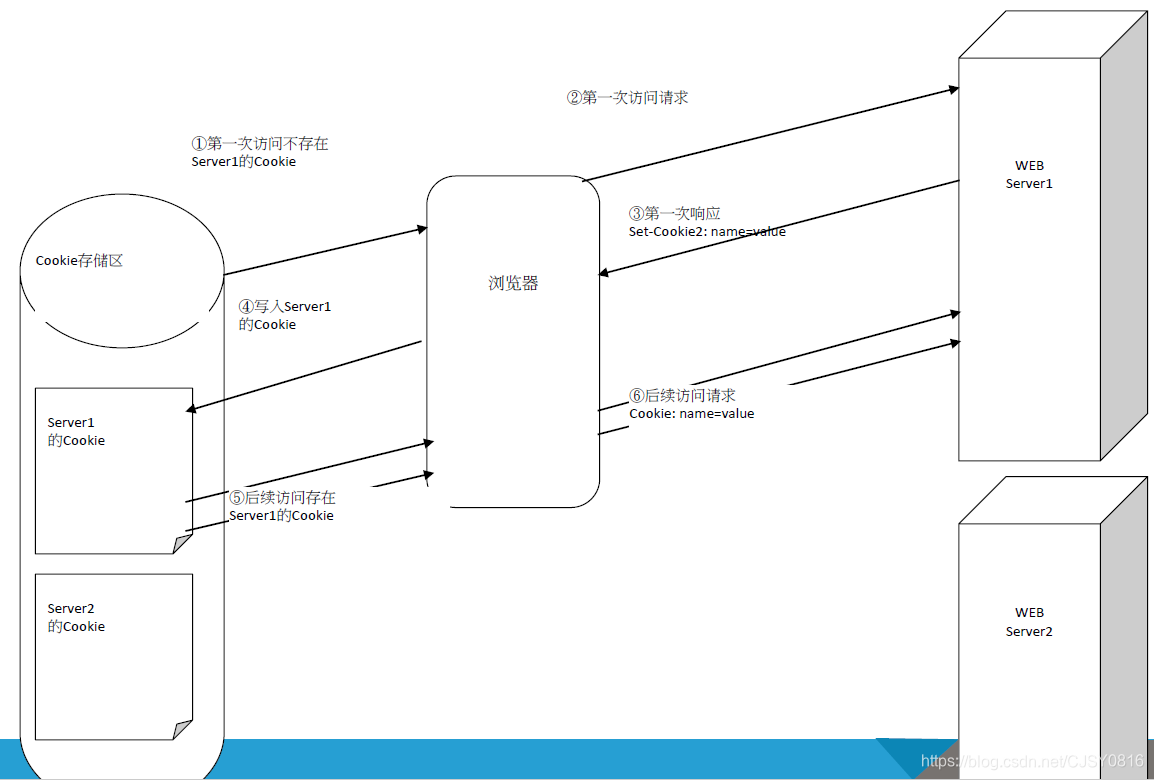 Cookie传送过程示意图