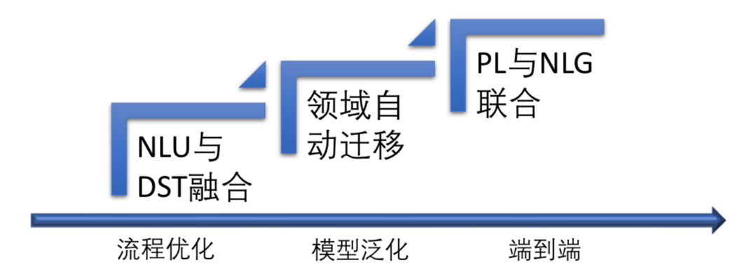 对话系统 | (4) 任务型对话系统基础