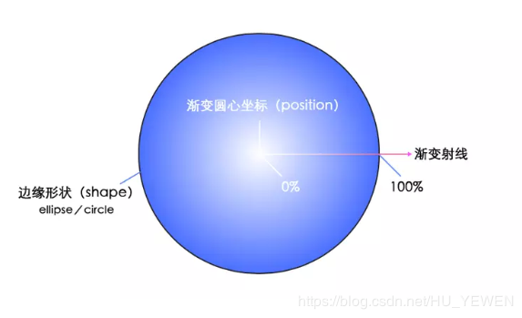 css3中的径向渐变