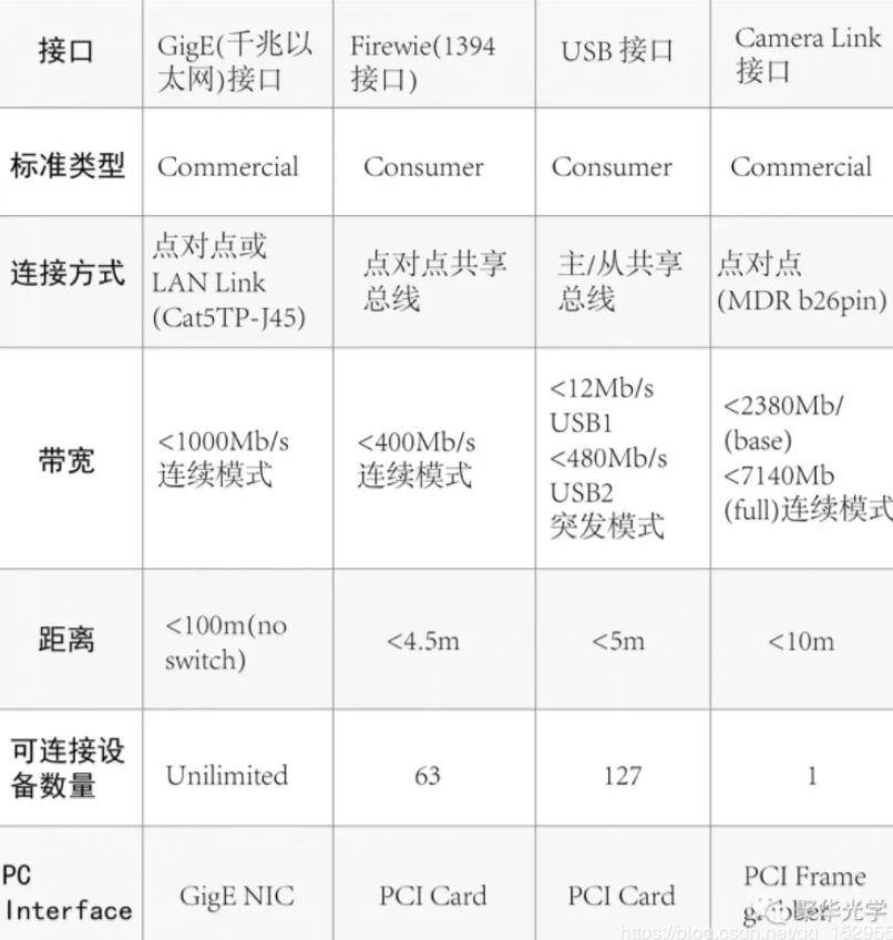 工业相机基本参数以及选型参考