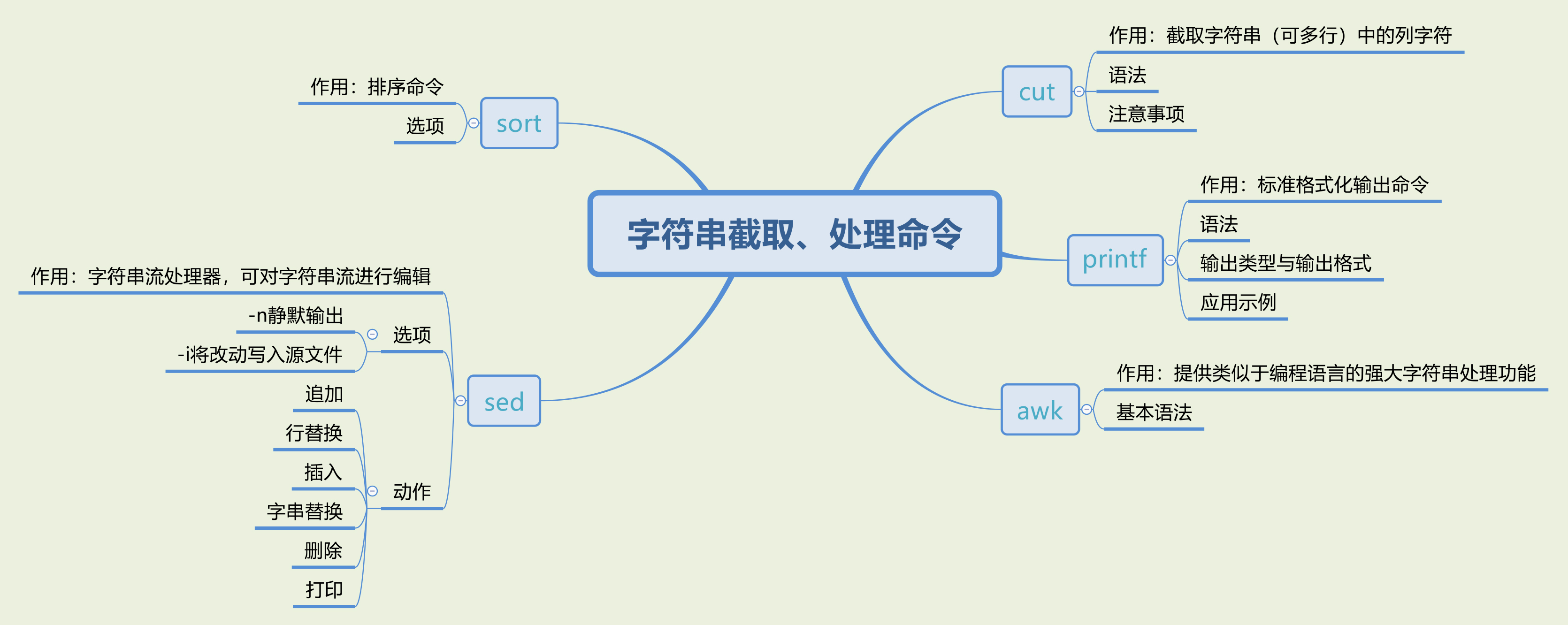 Linux Bash Shell编程 七 字符串截取与处理 Cut Printf Awk Sed Zheng Huang的博客 Csdn博客 Bash 字符串操作