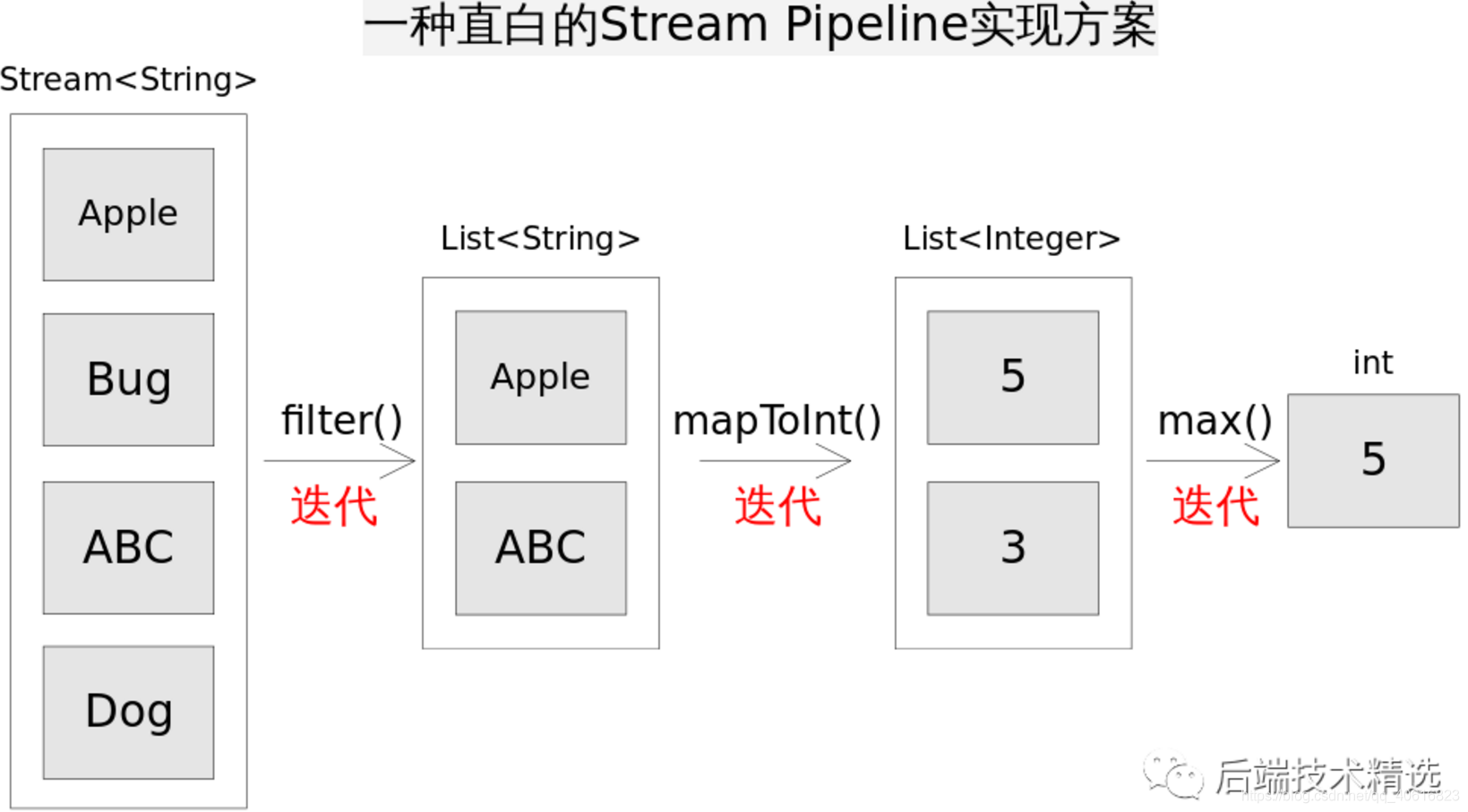 JAVA8--Stream底层实现_intstream.range底层-CSDN博客