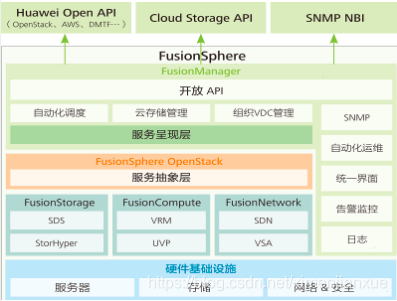  华为云计算——FusionSphere OpenStack单节点部署介绍