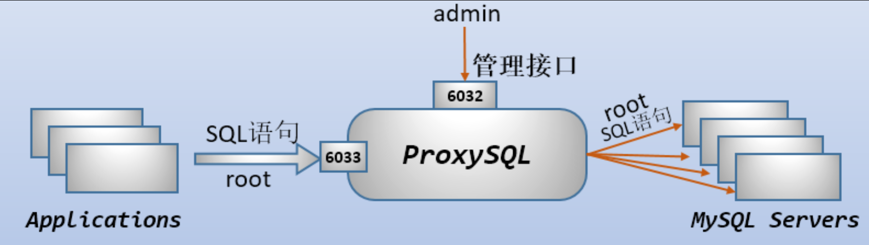 Mysql чтение