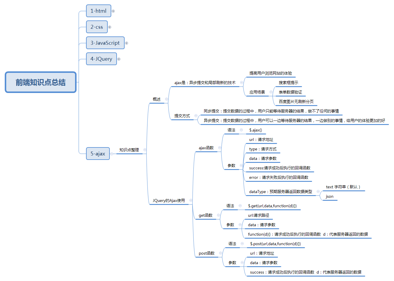 JavaScriptJQueryAjax的简单理解