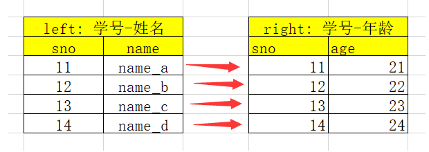 one-to-one 一对一关系的merge