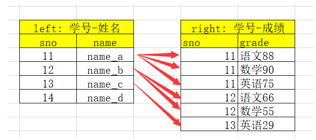 一对多关系的merge