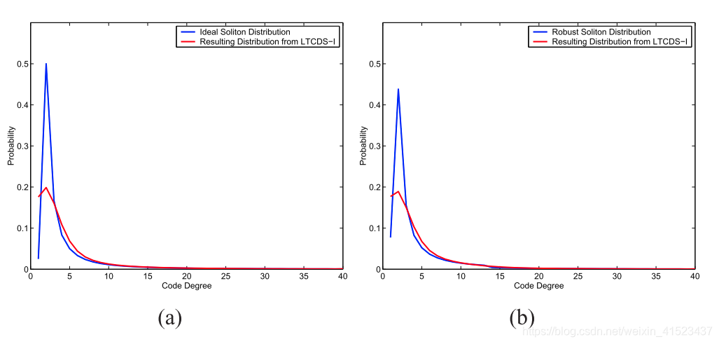 It can be seen that the distribution relationship