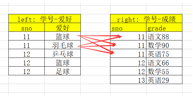 多对多的merge