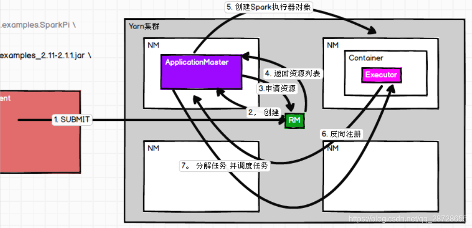 yarn部署