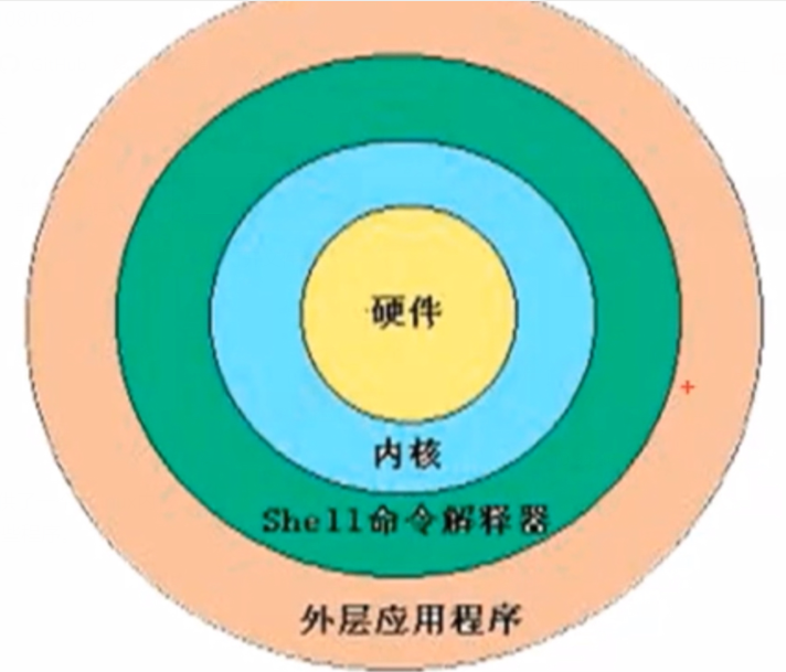 【Linux】shell基础——shell概述_shell其实是linux系统中的一个(),它将用户输入的命令解释成系统内核能理解的语言 ...