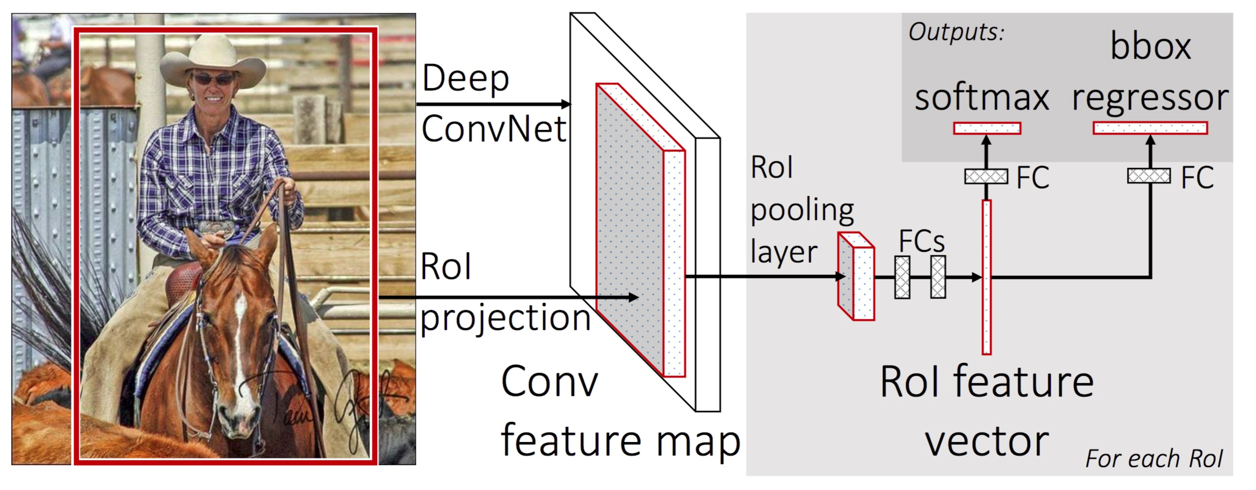 Comparison of RCNN, SPP-net, Fast-RCNN algorithms - Programmer Sought