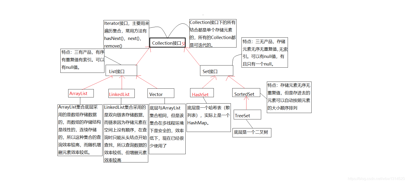 Collection继承树