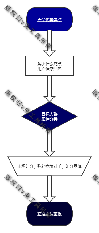 淘宝运营  一张流程图 精准定位目标人群，找到店铺精准画像