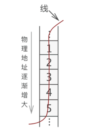 数据集中存放